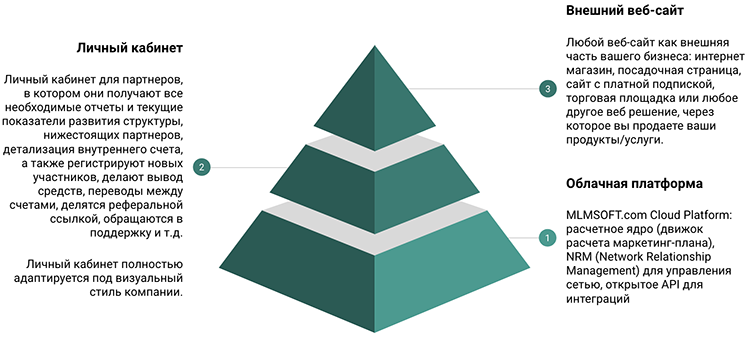 Архитектура системы автоматизации млм бизнеса МЛМ-ПРО